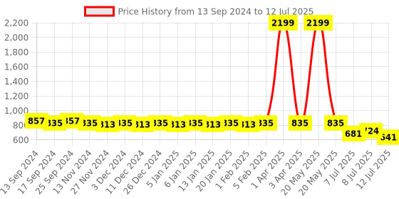 myntra.com TextileNow Bandhani Printed Pleated Georgette A-Line Kurta textilenow Price History Graph from 13 Sep 2024 to 12 Jul 2025