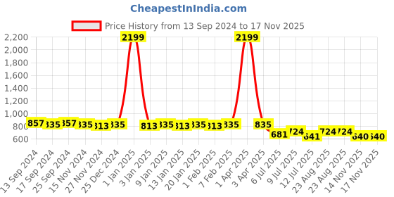 myntra.com TextileNow Bandhani Printed Pleated Georgette A-Line Kurta textilenow Price History Graph from 13 Sep 2024 to 16 Nov 2025