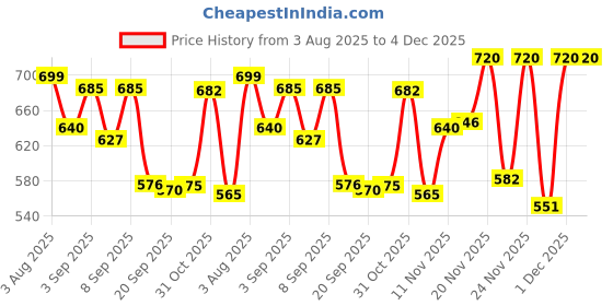 myntra.com TextileNow Crepe Fit & Flare Midi Dress textilenow Price History Graph from 3 Aug 2025 to 4 Dec 2025