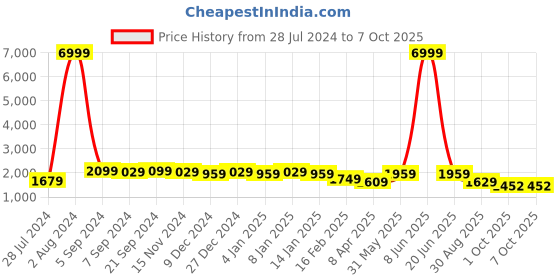myntra.com TextileNow Embellished ROund Neck Top & Flared Palazzo & Shrug Co-Ords textilenow Price History Graph from 28 Jul 2024 to 6 Oct 2025