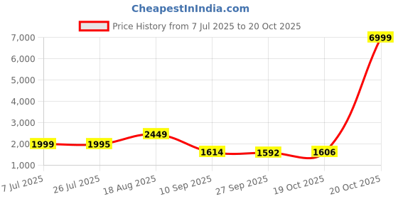 myntra.com TextileNow Embroidered Choli & Shrug With Flared Palazzo Co-Ords textilenow Price History Graph from 7 Jul 2025 to 20 Oct 2025