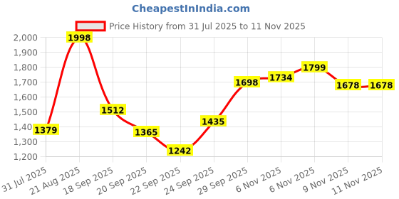 myntra.com TextileNow Embroidered Sequinned Satin Anarkali Kurta With Trousers & Dupatta textilenow Price History Graph from 31 Jul 2025 to 11 Nov 2025