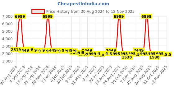myntra.com TextileNow Embroidered Sleeveless Top & Palazzos With Shrug textilenow Price History Graph from 30 Aug 2024 to 12 Nov 2025
