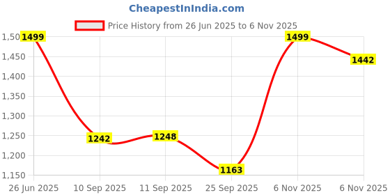 myntra.com TextileNow Embroidered Sweetheart Neck Sequinned Georgette A-Line Kurta Trousers & Dupatta textilenow Price History Graph from 26 Jun 2025 to 6 Nov 2025