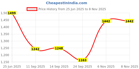 myntra.com TextileNow Embroidered Sweetheart Neck Sequinned Georgette A-Line Kurta Trousers & Dupatta textilenow Price History Graph from 25 Jun 2025 to 8 Nov 2025