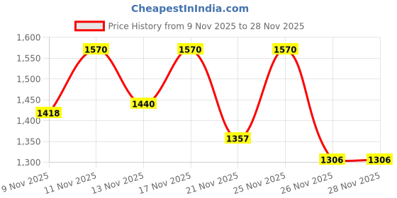 myntra.com TextileNow Ethnic Motifs Printed Shoulder Straps Straight Kurta With Sharara & Dupatta textilenow Price History Graph from 9 Nov 2025 to 28 Nov 2025