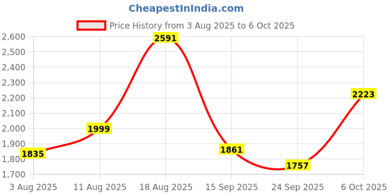 myntra.com TextileNow Flared Anarkali Kurta Set textilenow Price History Graph from 3 Aug 2025 to 6 Oct 2025