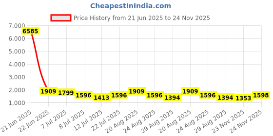 myntra.com TextileNow Floral Embroidered Chinon Anarkali Kurta With Trousers And Dupatta textilenow Price History Graph from 21 Jun 2025 to 24 Nov 2025
