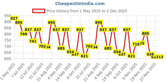 myntra.com TextileNow Floral Print Puff Sleeve Fit & Flare Maxi Dress textilenow Price History Graph from 1 May 2025 to 1 Dec 2025