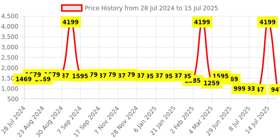 myntra.com TextileNow Floral Printed Anarkali Kurta & Trousers With Dupatta textilenow Price History Graph from 28 Jul 2024 to 15 Jul 2025