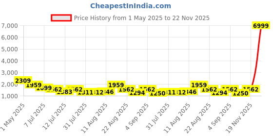 myntra.com TextileNow Floral Printed Organza Anarkali Kurta With Palazzos & Dupatta textilenow Price History Graph from 1 May 2025 to 22 Nov 2025