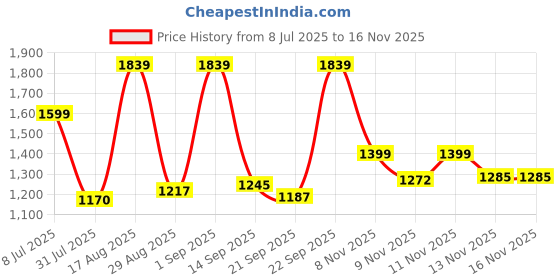myntra.com TextileNow Floral Yoke Design Empire Sequinned Georgette Kurta With Trousers & Dupatta textilenow Price History Graph from 8 Jul 2025 to 15 Nov 2025