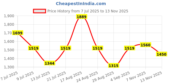 myntra.com TextileNow Gown Maxi Ethnic Dress With Embroidered Dupatta textilenow Price History Graph from 7 Jul 2025 to 13 Nov 2025