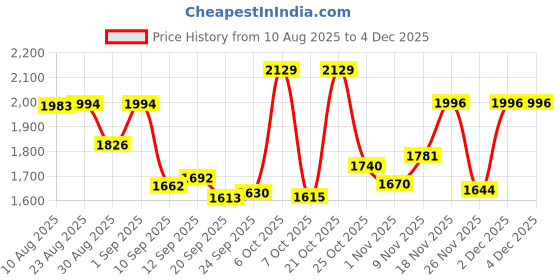 myntra.com TextileNow Printed & Embroidered Flared Maxi Dress textilenow Price History Graph from 10 Aug 2025 to 2 Dec 2025