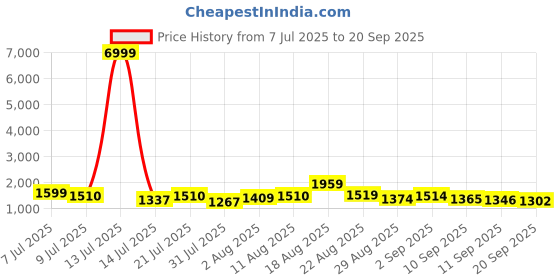 myntra.com textilenow TextileNowEmbroidered Fit & Flared Gown With Dupatta textilenow Price History Graph from 7 Jul 2025 to 20 Sep 2025
