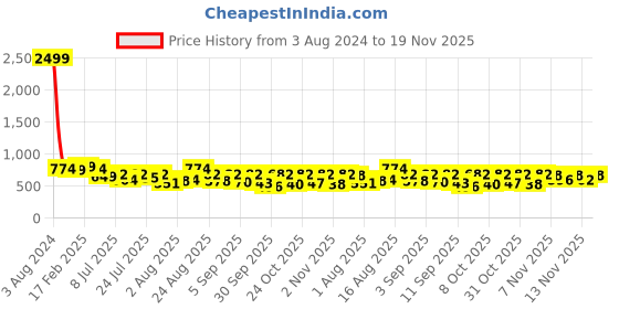 myntra.com TextileNow V Neck Sleeveless Crepe Fit & Flare Midi Dress textilenow Price History Graph from 3 Aug 2024 to 19 Nov 2025