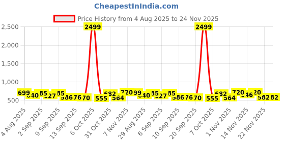 myntra.com TextileNow Women Crepe Fit & Flare Midi Dress textilenow Price History Graph from 4 Aug 2025 to 24 Nov 2025