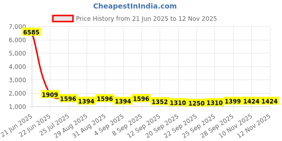 myntra.com TextileNow Women Embroidered Regular Kurta with Trousers & Dupatta textilenow Price History Graph from 21 Jun 2025 to 12 Nov 2025