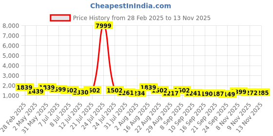 myntra.com TextileNow Women Ethnic Motifs Embroidered Regular Sequinned Kurta with Trousers & With Dupatta textilenow Price History Graph from 28 Feb 2025 to 12 Nov 2025