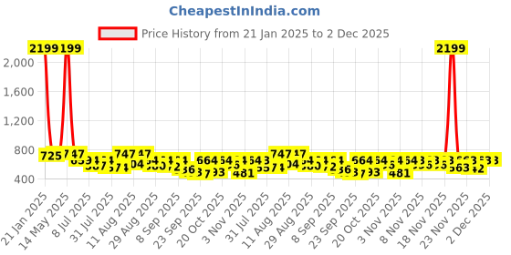 myntra.com TextileNow Women Ethnic Motifs Printed Mirror Work Kurta textilenow Price History Graph from 21 Jan 2025 to 2 Dec 2025
