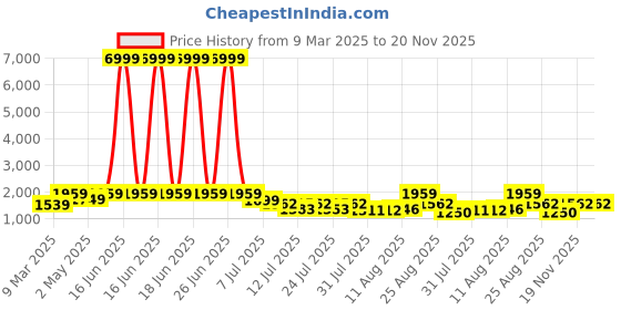 myntra.com TextileNow Women Floral Printed Regular Kurti with Trousers & With Dupatta textilenow Price History Graph from 9 Mar 2025 to 20 Nov 2025