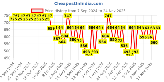 myntra.com TextileNow Women Geometric Striped Flared Sleeves Gotta Patti Kurta textilenow Price History Graph from 7 Sep 2024 to 24 Nov 2025