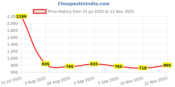 myntra.com TextileNow Women Leheriya Printed Gotta Patti Anarkali Kurta textilenow Price History Graph from 31 Jul 2025 to 12 Nov 2025