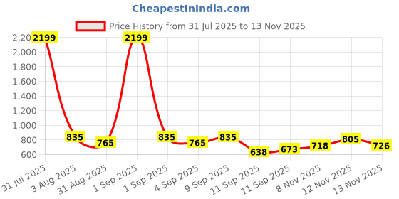 myntra.com TextileNow Women Leheriya Printed Leheriya Daily Anarkali Kurta textilenow Price History Graph from 31 Jul 2025 to 13 Nov 2025