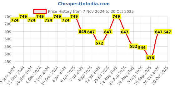 myntra.com TextileNow Women Pleated Shoulder Tie-ups Dress textilenow Price History Graph from 7 Nov 2024 to 30 Oct 2025