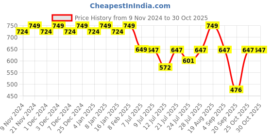 myntra.com TextileNow Women Pleated Shoulder Tie-ups Dress textilenow Price History Graph from 9 Nov 2024 to 30 Oct 2025