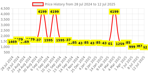 myntra.com TextileNow Women Printed Regular Kurta with Trousers & With Dupatta textilenow Price History Graph from 28 Jul 2024 to 12 Jul 2025
