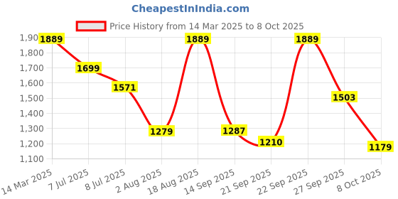 myntra.com TextileNow Women Printed Regular Kurta with Trousers & With Dupatta textilenow Price History Graph from 14 Mar 2025 to 7 Oct 2025