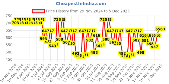 myntra.com TextileNow Women Printed Sequinned Anarkali Kurta textilenow Price History Graph from 29 Nov 2024 to 5 Dec 2025