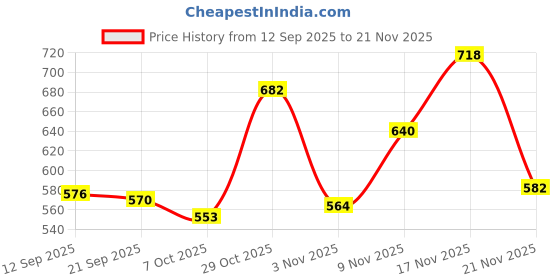 myntra.com TextileNow Women Self Design Belted Fit & Flare Midi Dress textilenow Price History Graph from 12 Sep 2025 to 21 Nov 2025
