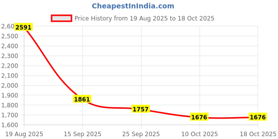 myntra.com TextileNow Women Solid Anarkali Kurta with Trousers & Dupatta textilenow Price History Graph from 19 Aug 2025 to 17 Oct 2025