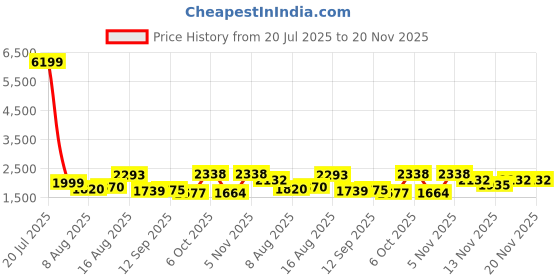 myntra.com TextileNow Women Solid Kurta with Trousers & Dupatta textilenow Price History Graph from 20 Jul 2025 to 20 Nov 2025