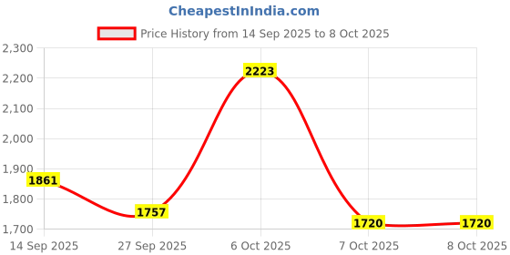 myntra.com TextileNow Women Solid Kurta with Trousers & Dupatta textilenow Price History Graph from 14 Sep 2025 to 8 Oct 2025