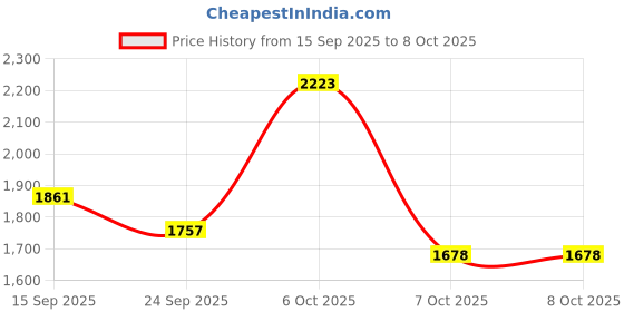 myntra.com TextileNow Women Solid Layered Anarkali Kurta with Trousers & With Dupatta textilenow Price History Graph from 15 Sep 2025 to 8 Oct 2025
