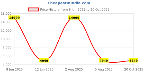 myntra.com polo class Textured Hard-Sided Medium Trolley Bag With Vanity polo class Price History Graph from 8 Jun 2025 to 19 Oct 2025