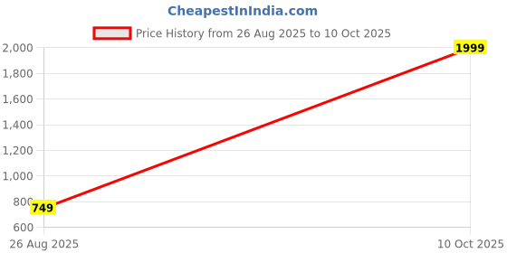 myntra.com Tezys Men Red Kurtas tezys Price History Graph from 26 Aug 2025 to 10 Oct 2025