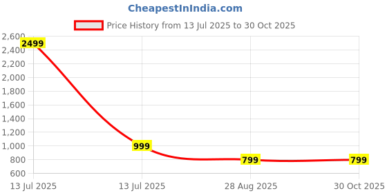 myntra.com TFA THE FASHION ADDICTION Mock Collar Water Resistant Dry Fit Gym Sporty Jacket tfa the fashion addiction Price History Graph from 13 Jul 2025 to 30 Oct 2025