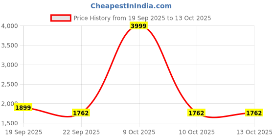 myntra.com tfa the fashion addiction Stylish Self design Thermal Set tfa the fashion addiction Price History Graph from 19 Sep 2025 to 13 Oct 2025