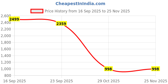 myntra.com TFA THE FASHION ADDICTION Windcheater Training Or Gym Biker Jacket tfa the fashion addiction Price History Graph from 16 Sep 2025 to 24 Nov 2025