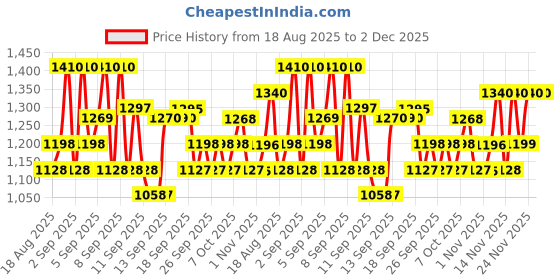myntra.com TFIT Airy Sun Fluid SPF 50+ PA++++ - 50 ml tfit Price History Graph from 18 Aug 2025 to 1 Dec 2025
