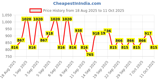 myntra.com TFIT Full Coverage Concealer Red Cover - 15 g - Beige tfit Price History Graph from 18 Aug 2025 to 10 Oct 2025