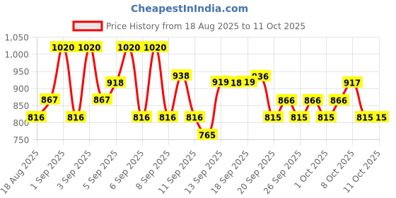 myntra.com TFIT Full Coverage Long Lasting Concealer Cover - 15 g - Beige tfit Price History Graph from 18 Aug 2025 to 11 Oct 2025