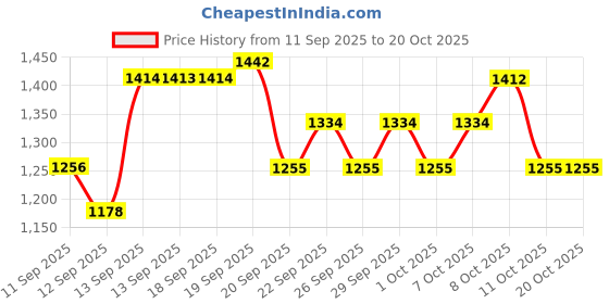 myntra.com TFIT Layering Fit Glow Cushion Foundation - 12 g - Almond Butter-W02 tfit Price History Graph from 11 Sep 2025 to 19 Oct 2025