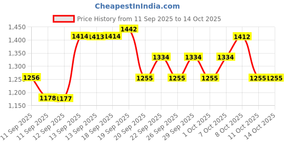 myntra.com TFIT Layering Fit Glow Cushion Foundation - 12 g - Vanilla-W01 tfit Price History Graph from 11 Sep 2025 to 13 Oct 2025