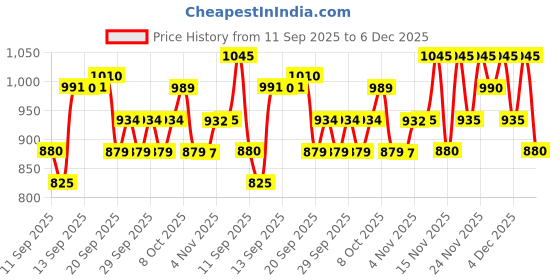 myntra.com TFIT Radiance Fit Serum Foundation - 30 g - Amber-N2.5 tfit Price History Graph from 11 Sep 2025 to 5 Dec 2025