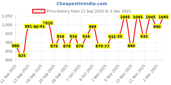 myntra.com TFIT Radiance Fit Serum Foundation - 30 g - Bronze -06 tfit Price History Graph from 11 Sep 2025 to 3 Dec 2025
